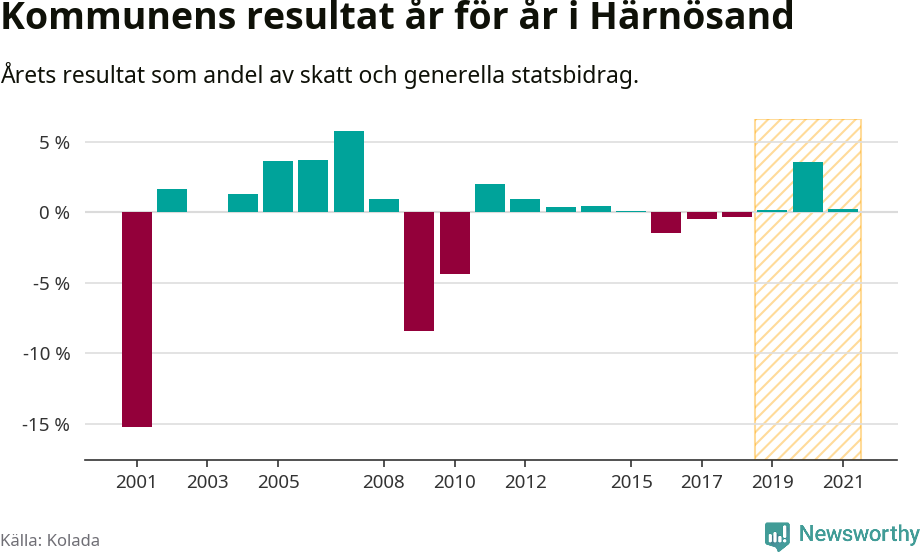 Graf: Kommunens resultat över tid i Härnösands kommun